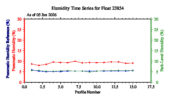 A graphic showing the time-series of an engineering parameter that characterizes the overall health of the float.