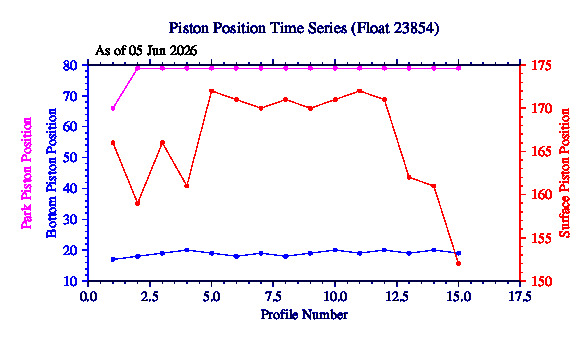 A graphic showing the time-series of an engineering parameter that characterizes the overall health of the float.