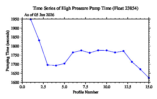 A graphic showing the time-series of an engineering parameter that characterizes the overall health of the float.