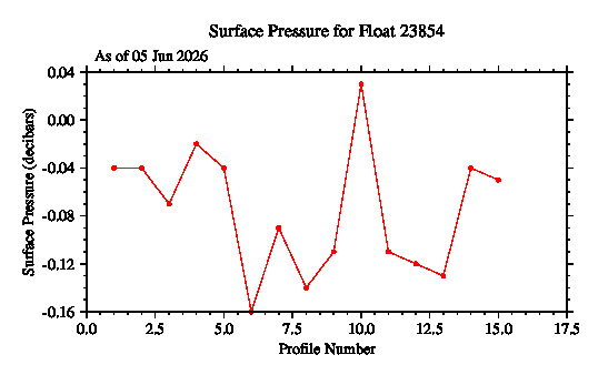 A graphic showing the time-series of an engineering parameter that characterizes the overall health of the float.