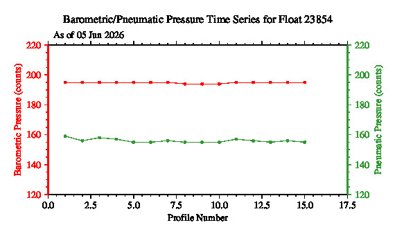 A graphic showing the time-series of an engineering parameter that characterizes the overall health of the float.