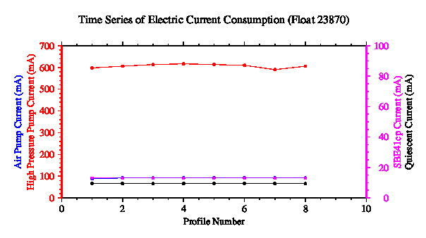 A graphic showing the time-series of an engineering parameter that characterizes the overall health of the float.