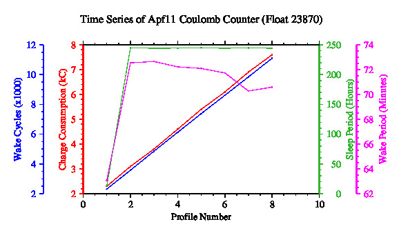 A graphic showing the time-series of an engineering parameter that characterizes the overall health of the float.