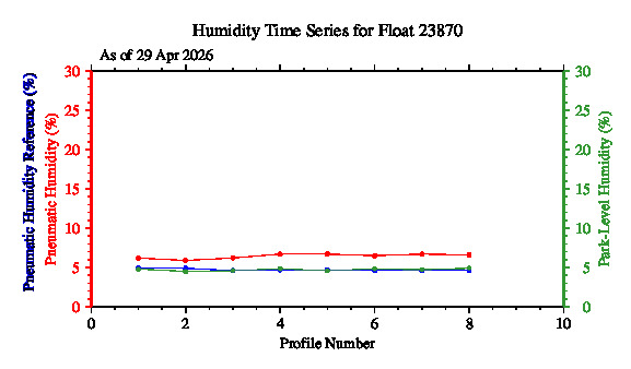 A graphic showing the time-series of an engineering parameter that characterizes the overall health of the float.