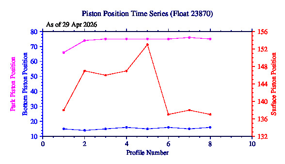 A graphic showing the time-series of an engineering parameter that characterizes the overall health of the float.