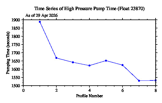 A graphic showing the time-series of an engineering parameter that characterizes the overall health of the float.