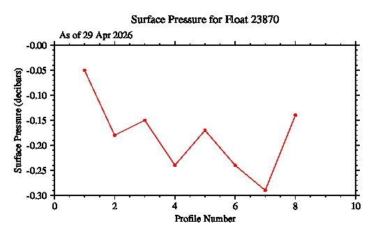 A graphic showing the time-series of an engineering parameter that characterizes the overall health of the float.