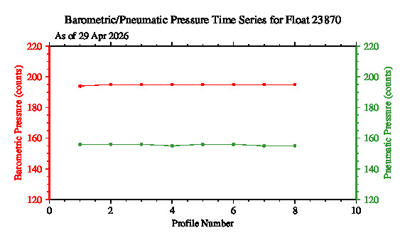 A graphic showing the time-series of an engineering parameter that characterizes the overall health of the float.