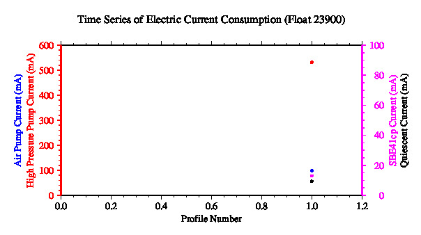 A graphic showing the time-series of an engineering parameter that characterizes the overall health of the float.