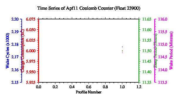 A graphic showing the time-series of an engineering parameter that characterizes the overall health of the float.