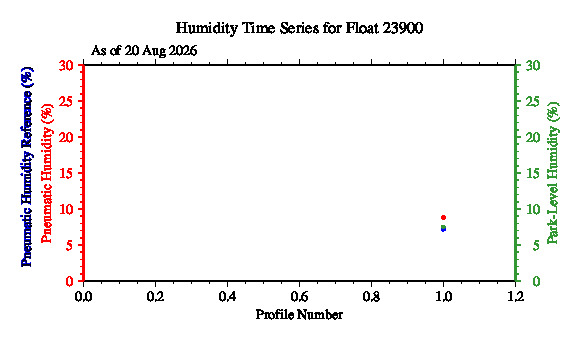 A graphic showing the time-series of an engineering parameter that characterizes the overall health of the float.