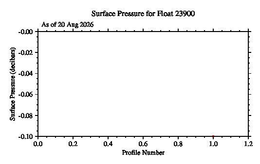 A graphic showing the time-series of an engineering parameter that characterizes the overall health of the float.
