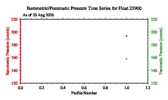 A graphic showing the time-series of an engineering parameter that characterizes the overall health of the float.