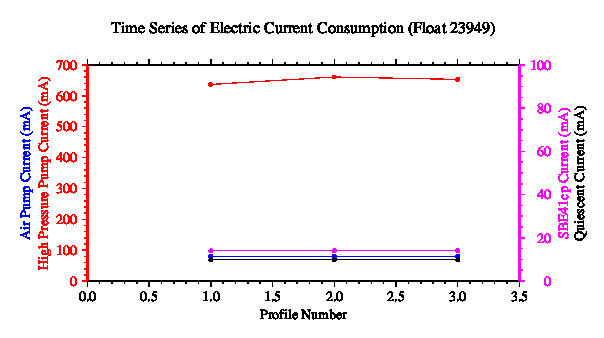 A graphic showing the time-series of an engineering parameter that characterizes the overall health of the float.