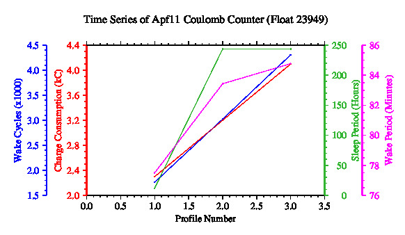 A graphic showing the time-series of an engineering parameter that characterizes the overall health of the float.