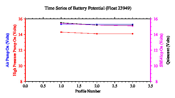 A graphic showing the time-series of an engineering parameter that characterizes the overall health of the float.