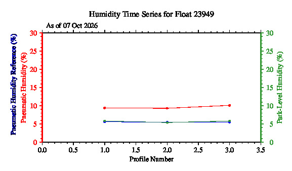 A graphic showing the time-series of an engineering parameter that characterizes the overall health of the float.