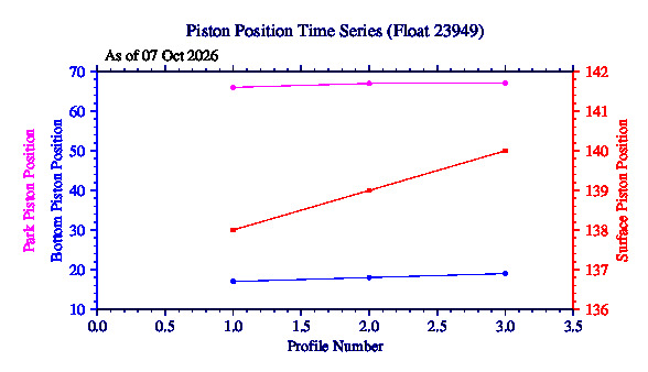 A graphic showing the time-series of an engineering parameter that characterizes the overall health of the float.