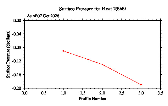 A graphic showing the time-series of an engineering parameter that characterizes the overall health of the float.