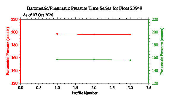 A graphic showing the time-series of an engineering parameter that characterizes the overall health of the float.