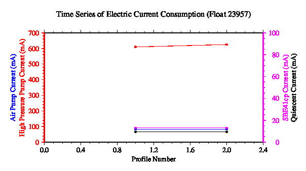 A graphic showing the time-series of an engineering parameter that characterizes the overall health of the float.