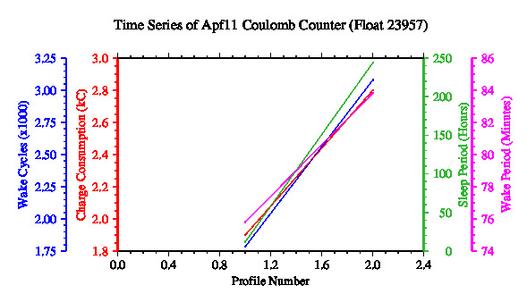 A graphic showing the time-series of an engineering parameter that characterizes the overall health of the float.