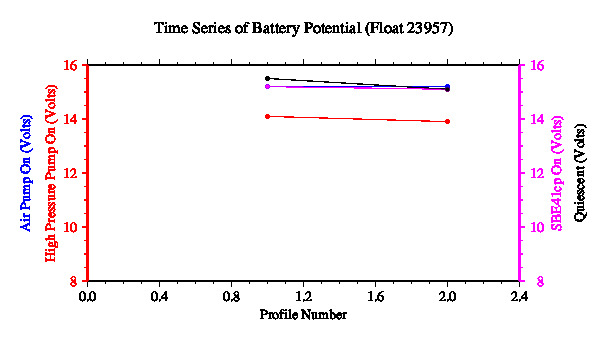 A graphic showing the time-series of an engineering parameter that characterizes the overall health of the float.
