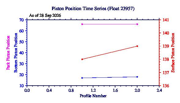 A graphic showing the time-series of an engineering parameter that characterizes the overall health of the float.