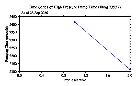A graphic showing the time-series of an engineering parameter that characterizes the overall health of the float.