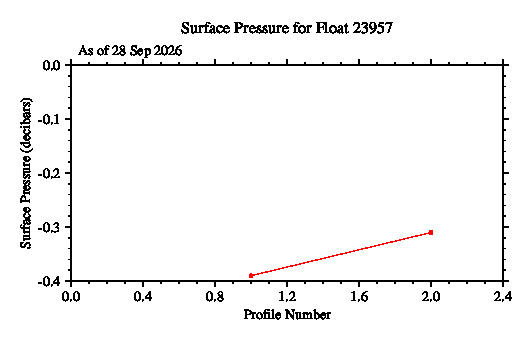 A graphic showing the time-series of an engineering parameter that characterizes the overall health of the float.
