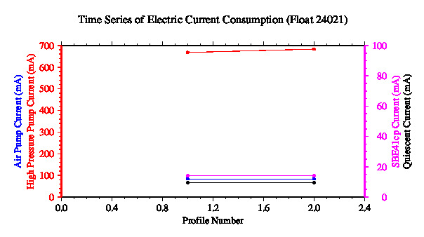 A graphic showing the time-series of an engineering parameter that characterizes the overall health of the float.