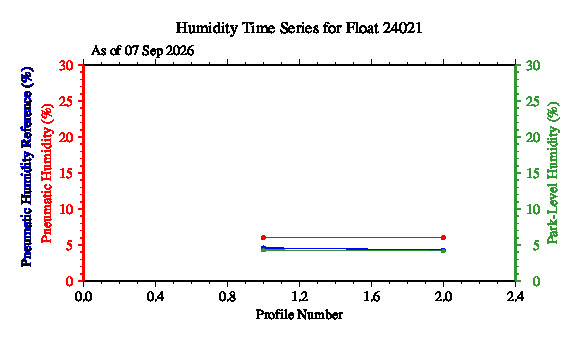 A graphic showing the time-series of an engineering parameter that characterizes the overall health of the float.