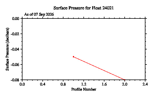 A graphic showing the time-series of an engineering parameter that characterizes the overall health of the float.