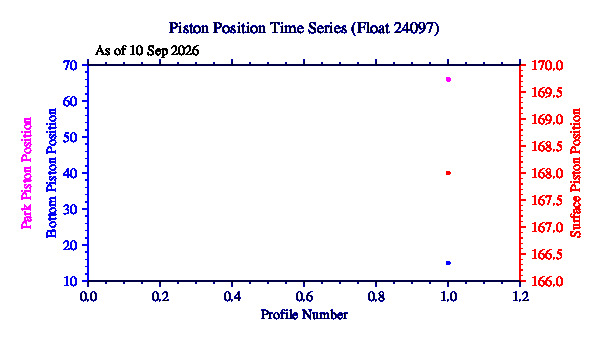 A graphic showing the time-series of an engineering parameter that characterizes the overall health of the float.