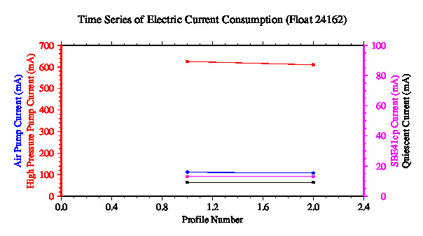 A graphic showing the time-series of an engineering parameter that characterizes the overall health of the float.