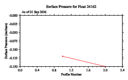 A graphic showing the time-series of an engineering parameter that characterizes the overall health of the float.