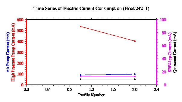 A graphic showing the time-series of an engineering parameter that characterizes the overall health of the float.
