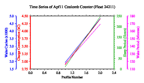 A graphic showing the time-series of an engineering parameter that characterizes the overall health of the float.