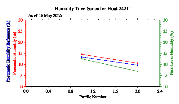 A graphic showing the time-series of an engineering parameter that characterizes the overall health of the float.