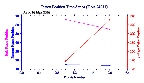 A graphic showing the time-series of an engineering parameter that characterizes the overall health of the float.