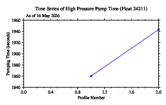 A graphic showing the time-series of an engineering parameter that characterizes the overall health of the float.