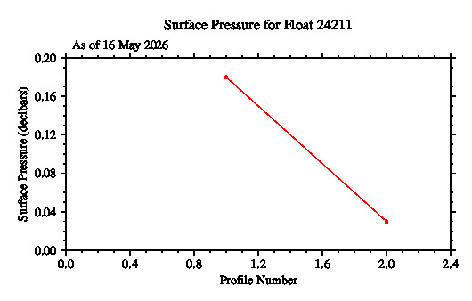 A graphic showing the time-series of an engineering parameter that characterizes the overall health of the float.