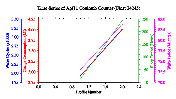 A graphic showing the time-series of an engineering parameter that characterizes the overall health of the float.