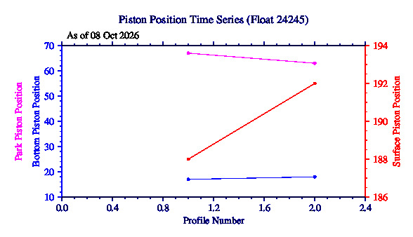 A graphic showing the time-series of an engineering parameter that characterizes the overall health of the float.