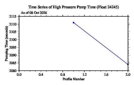 A graphic showing the time-series of an engineering parameter that characterizes the overall health of the float.