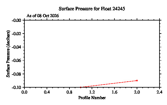 A graphic showing the time-series of an engineering parameter that characterizes the overall health of the float.