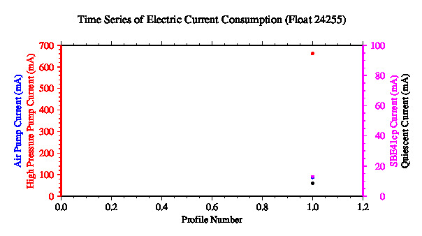 A graphic showing the time-series of an engineering parameter that characterizes the overall health of the float.