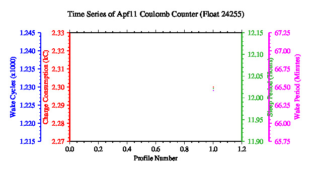 A graphic showing the time-series of an engineering parameter that characterizes the overall health of the float.