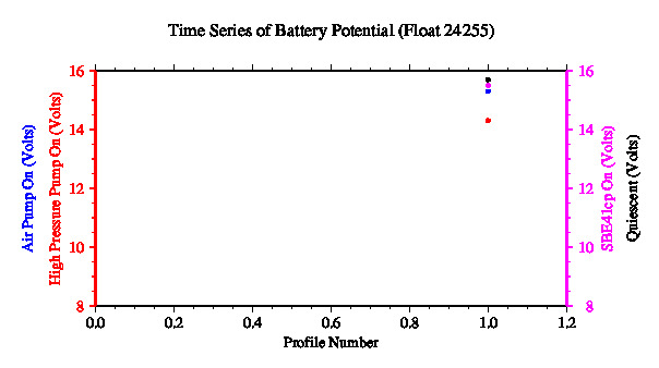 A graphic showing the time-series of an engineering parameter that characterizes the overall health of the float.