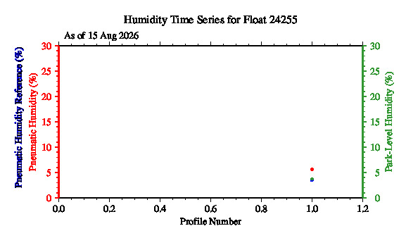 A graphic showing the time-series of an engineering parameter that characterizes the overall health of the float.